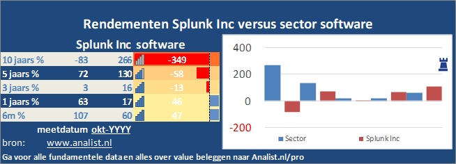 koersgrafiek/><br></div>Sinds januari dit jaar  won het aandeel Splunk Inc 37 procent. </p><p class=